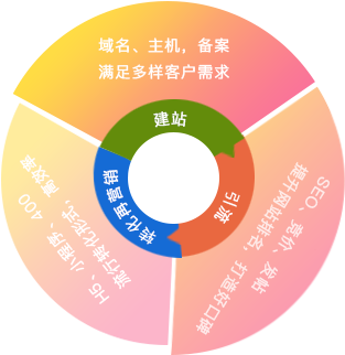 德州建站轉化閉環